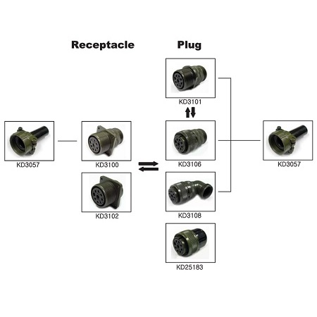 MIL DTL 5015 Connector - KUKDONG MIL-DTL-5015A Service